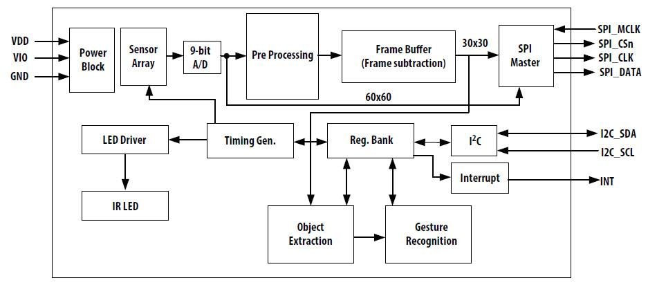 Blockdiagramm - Broadcom APDS-9500 Bildgebungsgesten- und Näherungssensor