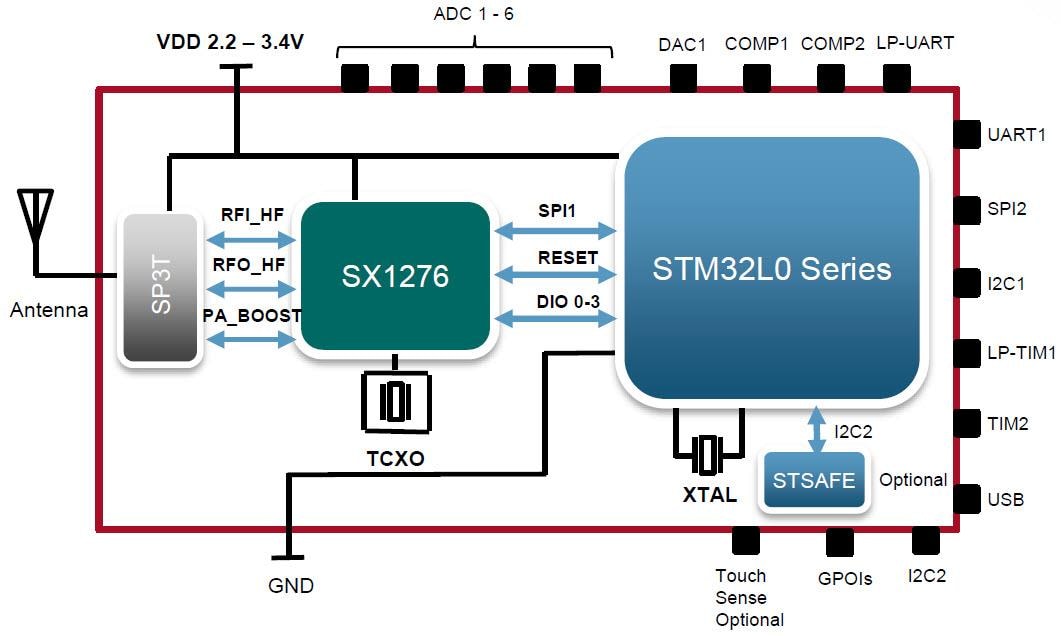 Blockdiagramm - Murata Electronics LoRa-Module des Typs ABZ