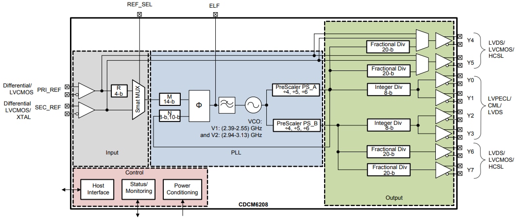 Blockdiagramm - Texas Instruments CDCM6208 2:8 Taktgenerator und Jitter-Reiniger