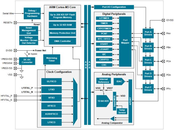Blockdiagramm - Silicon Labs EFM32 Jade Gecko MCUs