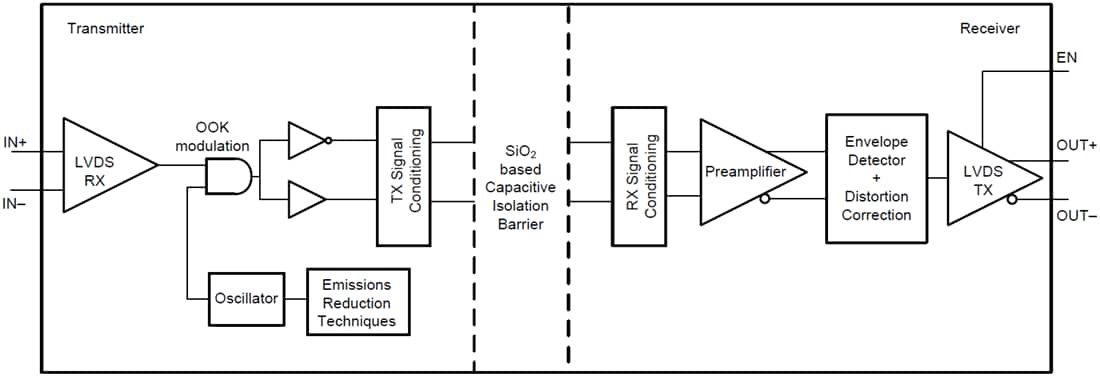 Blockdiagramm - Texas Instruments ISO7821LLS Isolierte Dual-LVDS-Puffer