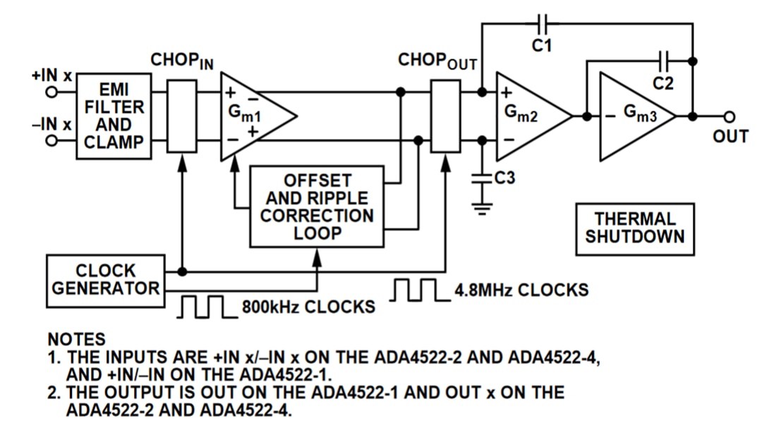 Blockdiagramm - Analog Devices Inc. ADA4522-1 Extrem rauscharme Verstärker