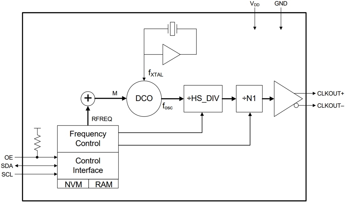 Blockdiagramm - Skyworks Solutions Inc. Silicon Labs Si570 XO/Si571 VCXO-Oszillatoren