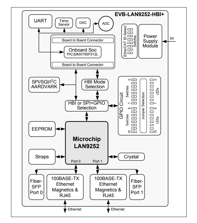 Blockdiagramm - Microchip Technology EVB-LAN9252-HBI+ EtherCAT® Evaluierungsboard