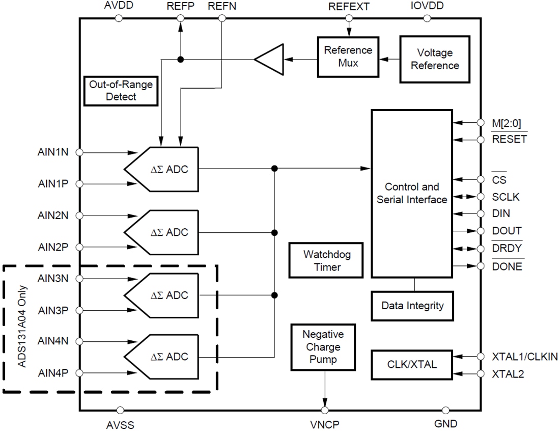 Blockdiagramm - Texas Instruments ADS131A0x Analoge Front-End-ICs