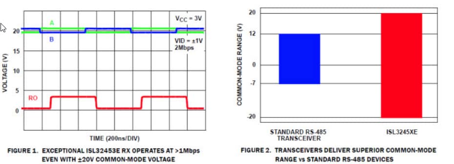 Leistungsdiagramm - Renesas Electronics ISL3245xE RS-485/RS-422 Sender/Empfänger