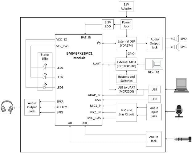 Blockdiagramm - Microchip Technology BM64 Bluetooth-Audio-Testplatinen