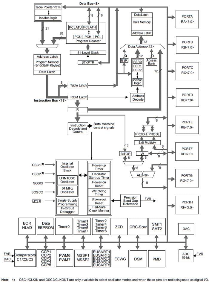 Microchip Technology PIC18LF67K40 8-Bit-Mikrocontroller