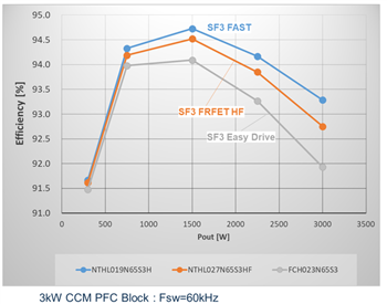 Leistungsdiagramm - onsemi SuperFET®-III-MOSFETs
