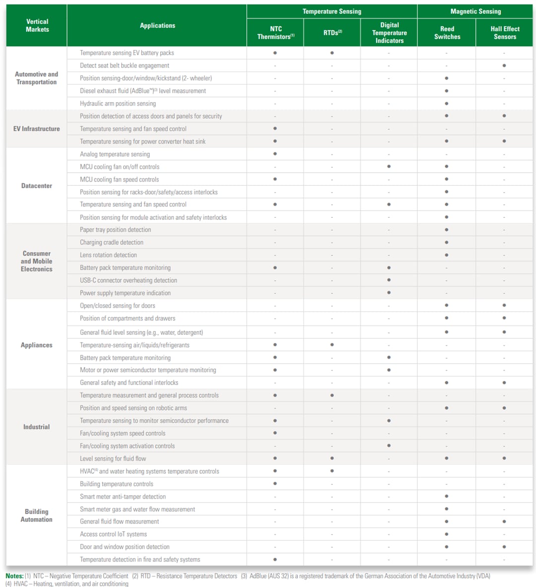 Littelfuse Sensoren-Portfolio