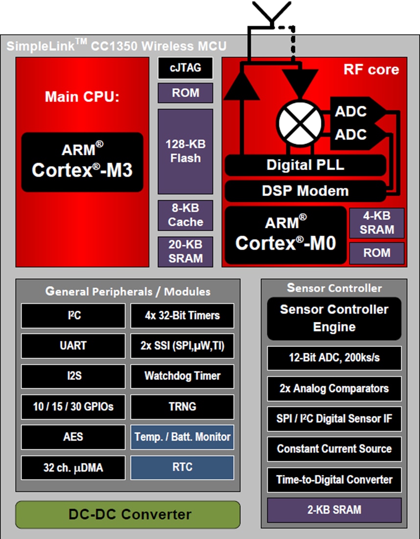 Blockdiagramm - Texas Instruments CC1350 SimpleLink™ Drahtlose Dualband-MCUs