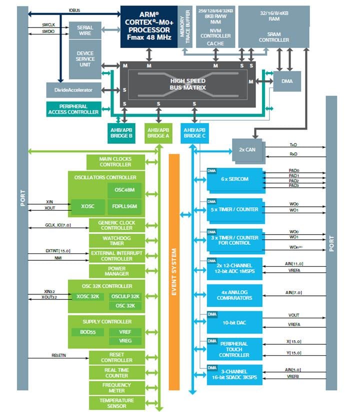 Blockdiagramm - Microchip Technology SMART SAM C Mikrocontroller
