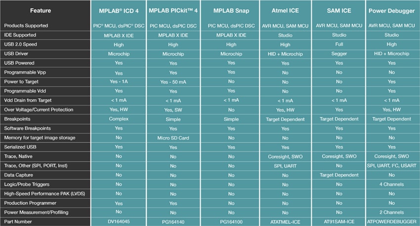 Microchip Technology Engineering-Entwicklungstools 