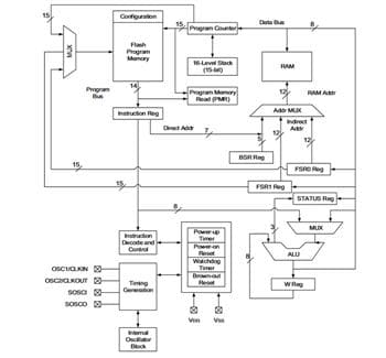 Blockdiagramm - Microchip Technology PIC16F15355 8-Bit Mikrocontroller