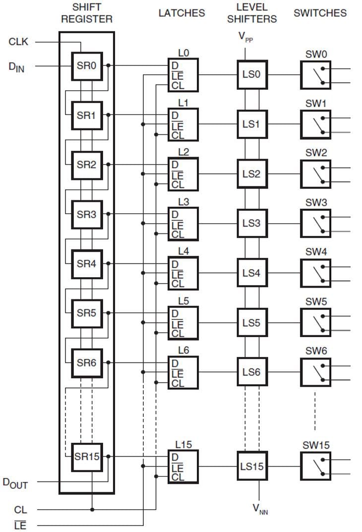 Blockdiagramm - IXYS Integrated Circuits CPC7601 Hochspannungs-Analogschalter mit 16 Kanälen