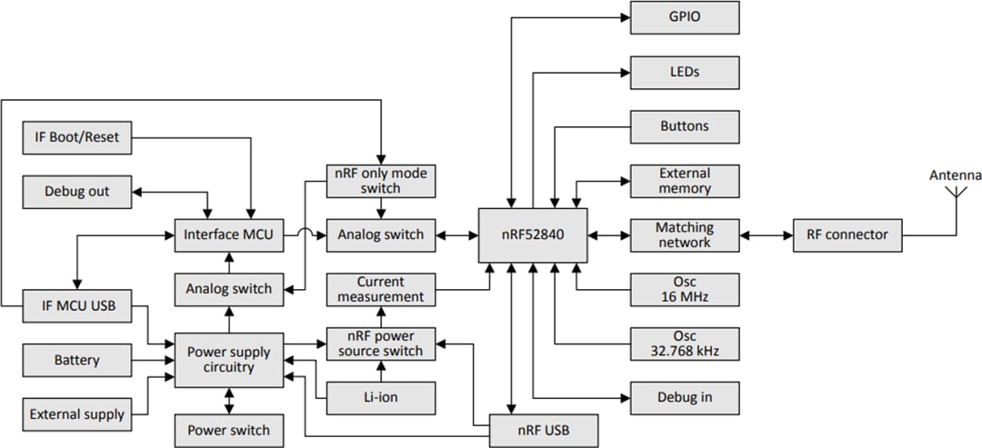 Blockdiagramm - Nordic Semiconductor nRF52840 Development Kit