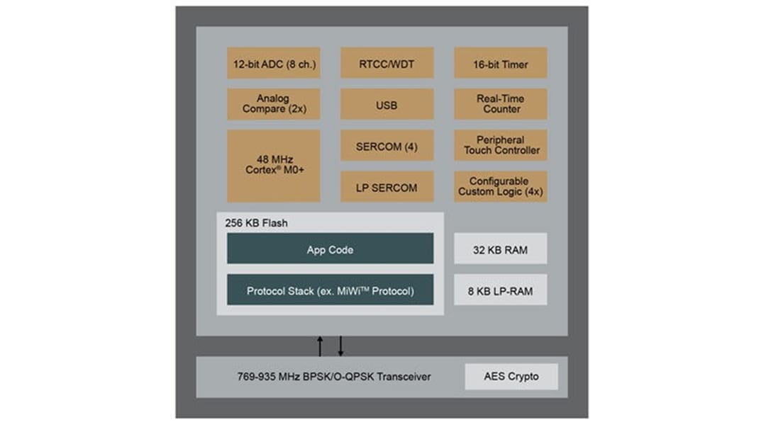 Blockdiagramm - Microchip Technology SAM R30 HF-MCUs mit extrem geringem Stromverbrauch