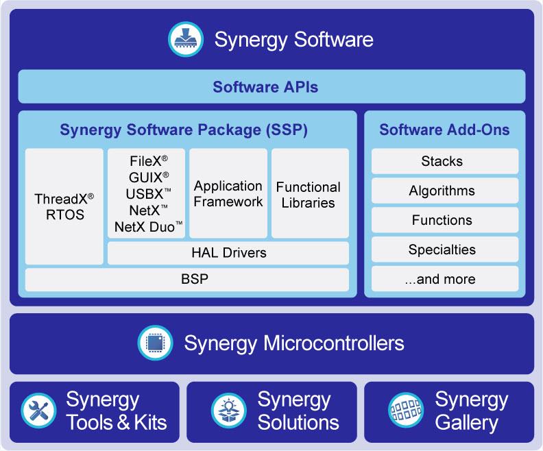 Renesas Electronics Synergy™-Plattform