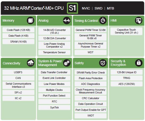 Renesas Electronics Synergy™-Plattform