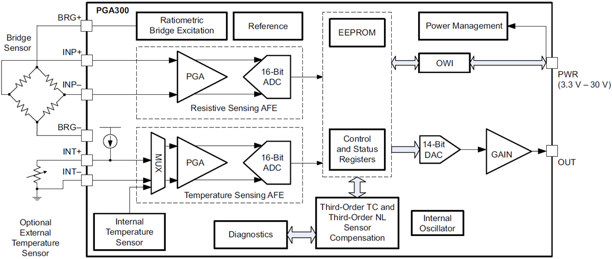 Blockdiagramm - Texas Instruments PGA300 Signalaufbereiter und Sender