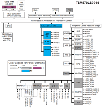 Blockdiagramm - Texas Instruments TMS570LS0714 und TMS570LS0914 RISC-Flash-MCUs