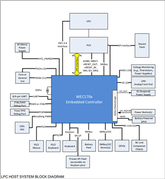 Blockdiagramm - Microchip Technology MEC1701 Integrierter Controller