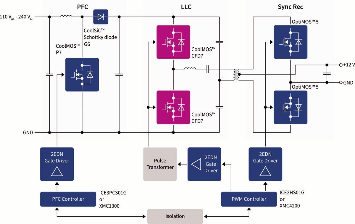 Infineon Technologies CFD7 CoolMOS™ MOSFETs