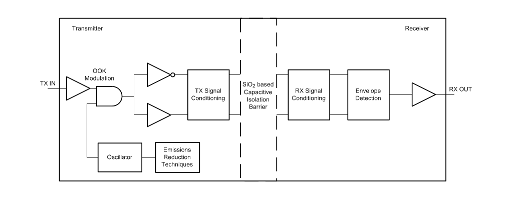 Blockdiagramm - Texas Instruments ISO776x/ISO776x-Q1 EMC-Digitalisolatoren