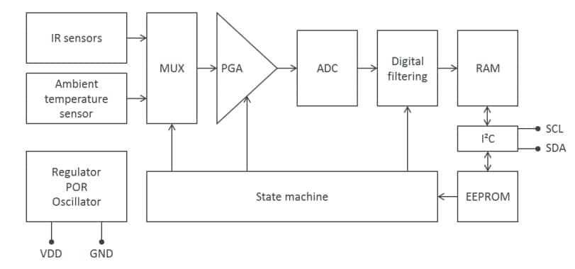 Blockdiagramm - Melexis MLX90632 Infrarot-Temperatursensoren