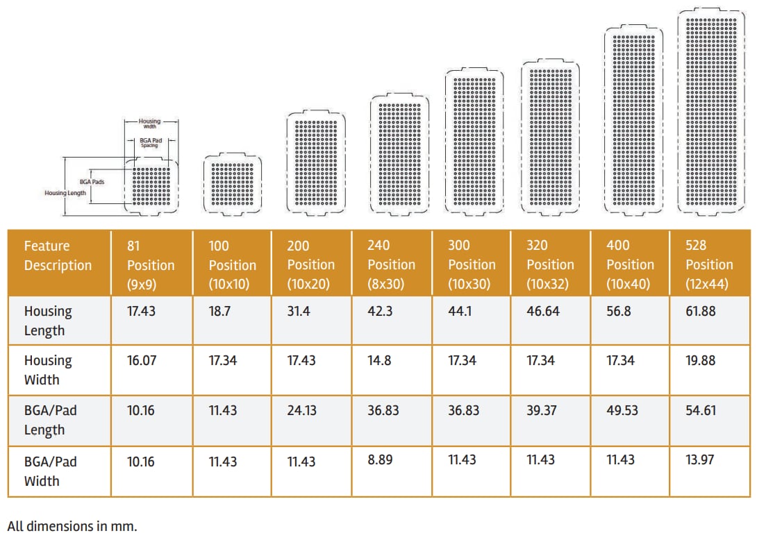 Amphenol FCI MEG-Array® Mezzanine-Steckverbindersystem