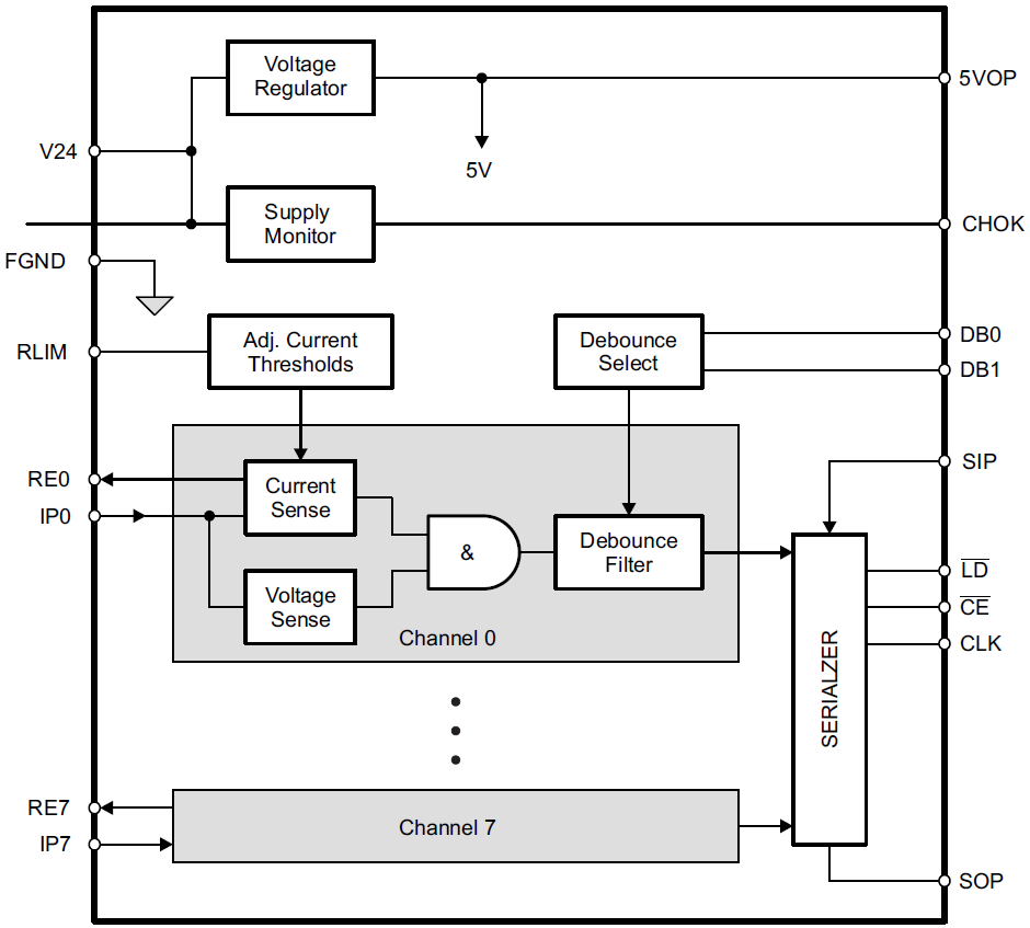 Blockdiagramm - Texas Instruments SN65HVS883 Digital-Eingangs-Serialisierer