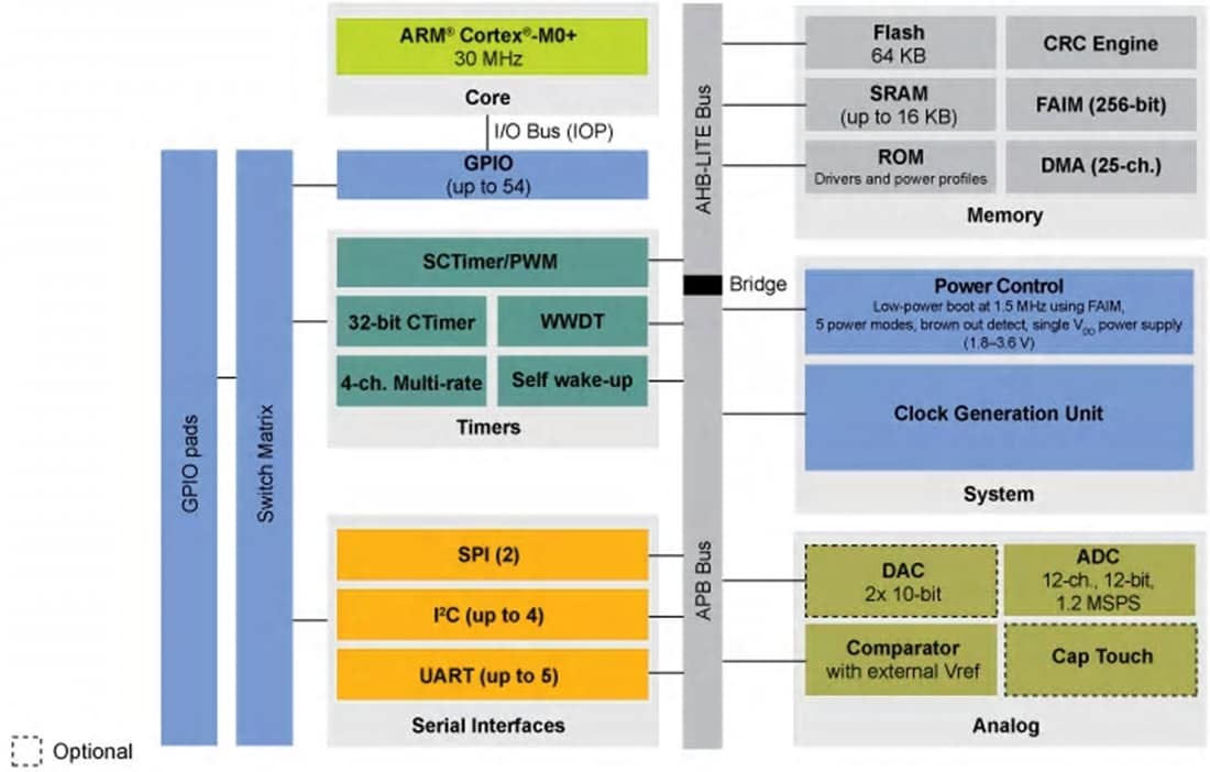 Blockdiagramm - NXP Semiconductors LPC84x ARM Cortex-M0+-32-Bit-MCUs