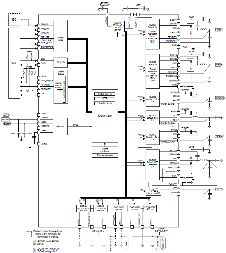 Blockdiagramm - Texas Instruments TPS65094x Programmierbare Energiemanagement-ICs