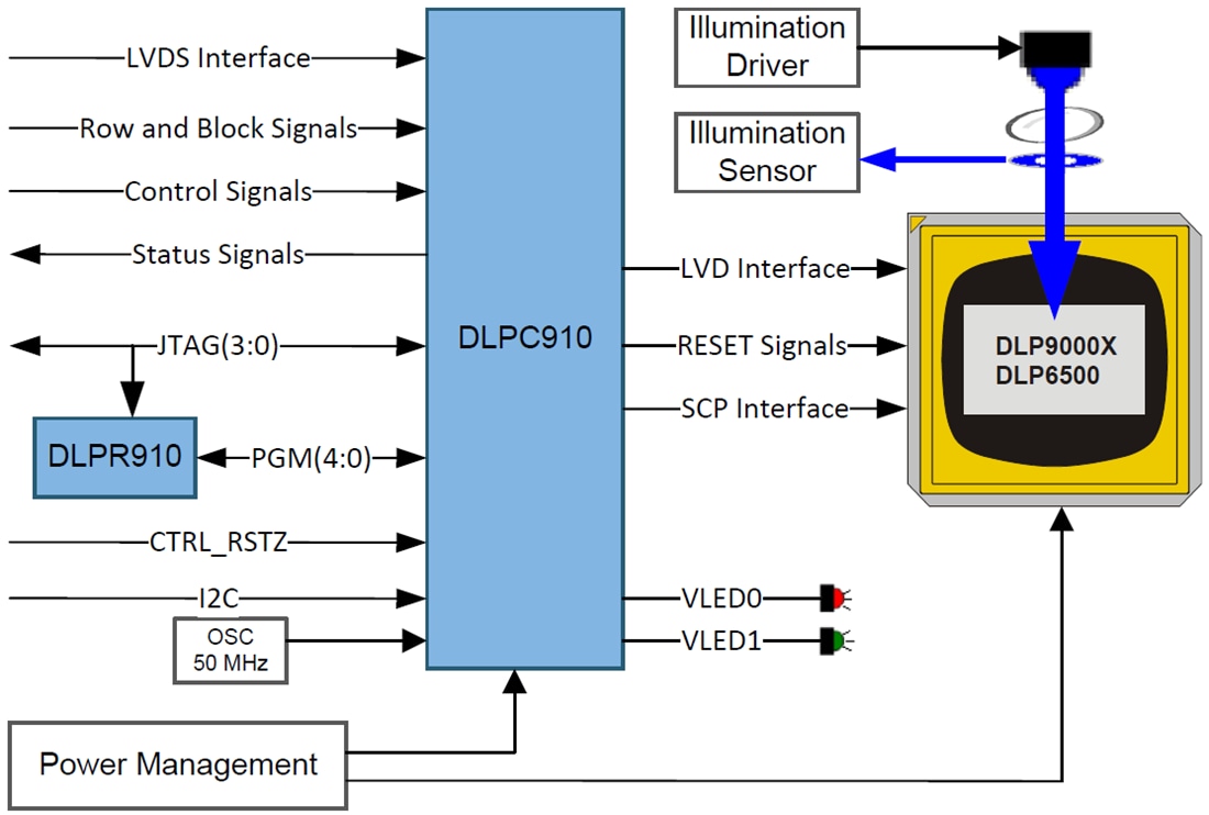 Applikations-Schaltungsdiagramm - Texas Instruments DLPC910 Digital-Controller