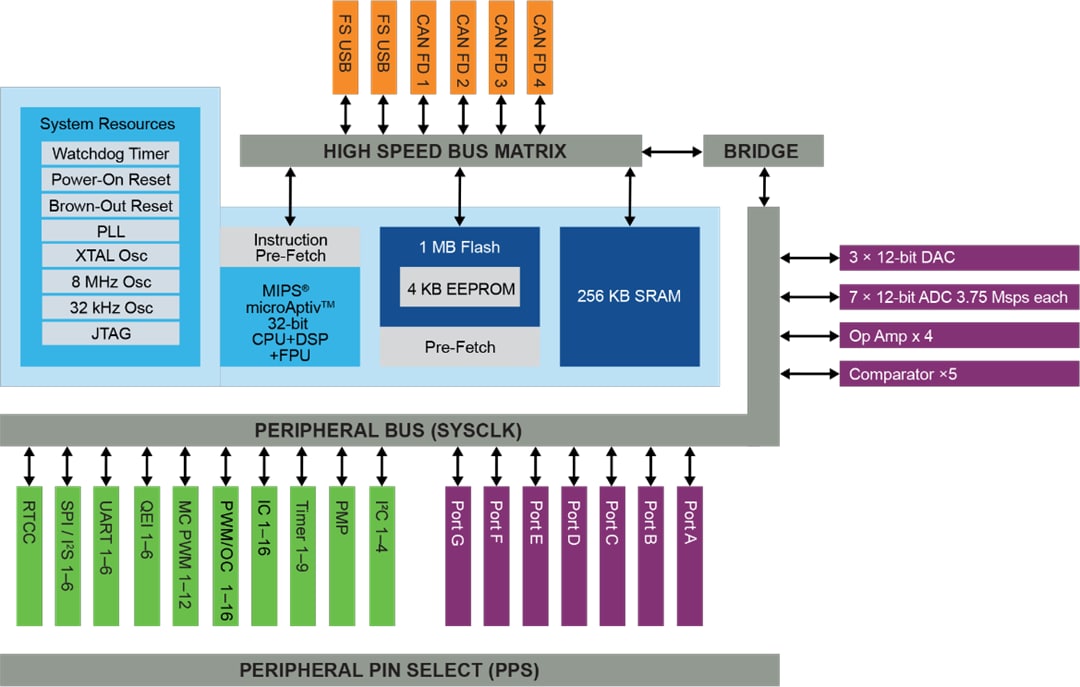 Blockdiagramm - Microchip Technology PIC32MK Industrie- und Motorsteuerungs-MCUs