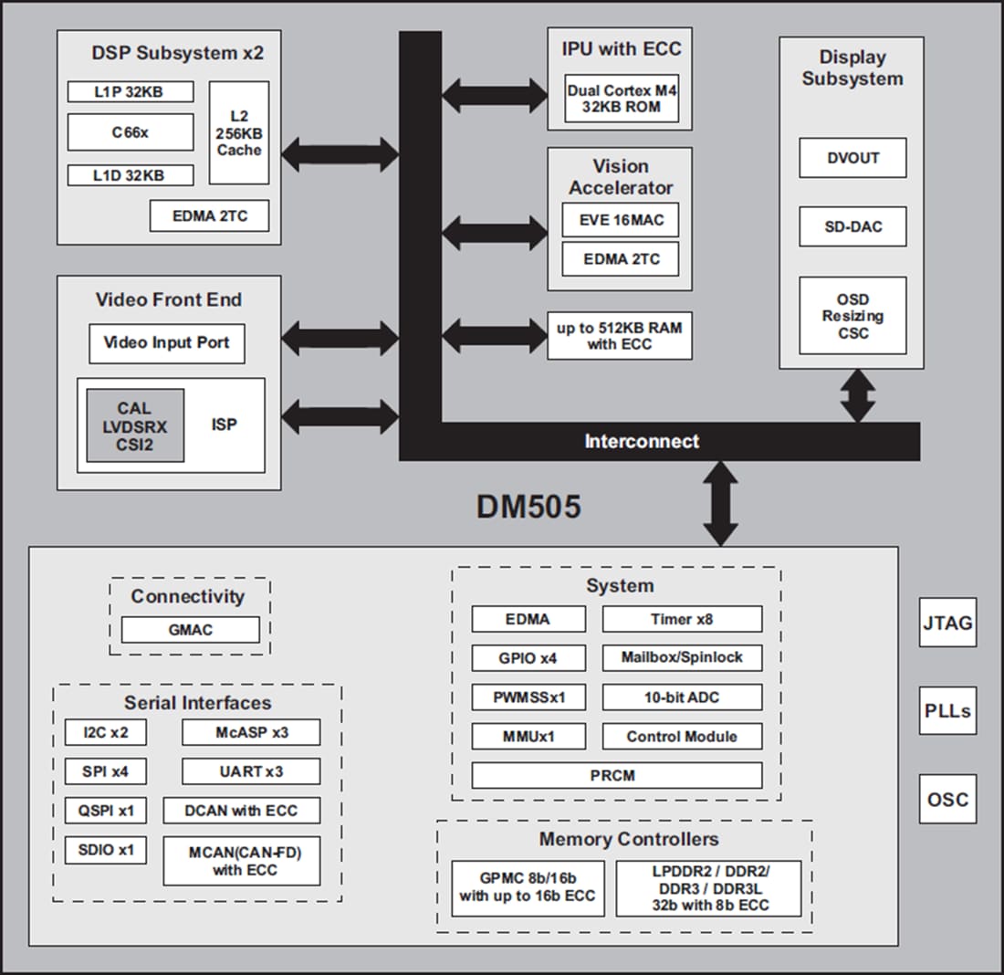 Blockdiagramm - Texas Instruments DM505 SoC für die Videoanalyse