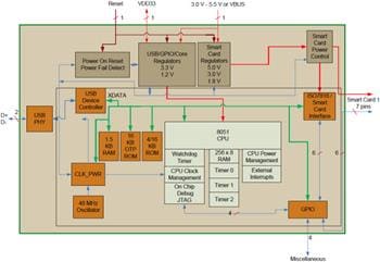 Microchip Technology SEC1110 & SEC1210 Smartcard-Controller