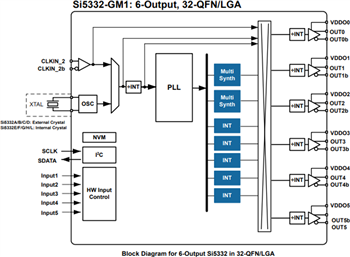 Blockdiagramm - Skyworks Solutions Inc. Si5332 Taktgeneratoren mit 6/8/12 Ausgängen