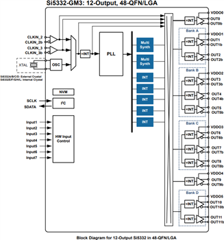 Blockdiagramm - Skyworks Solutions Inc. Si5332 Taktgeneratoren mit 6/8/12 Ausgängen