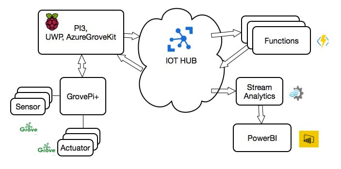 Blockdiagramm - Seeed Studio Grove-Kit für die Windows 10 IoT-Core- und Azure-Plattform