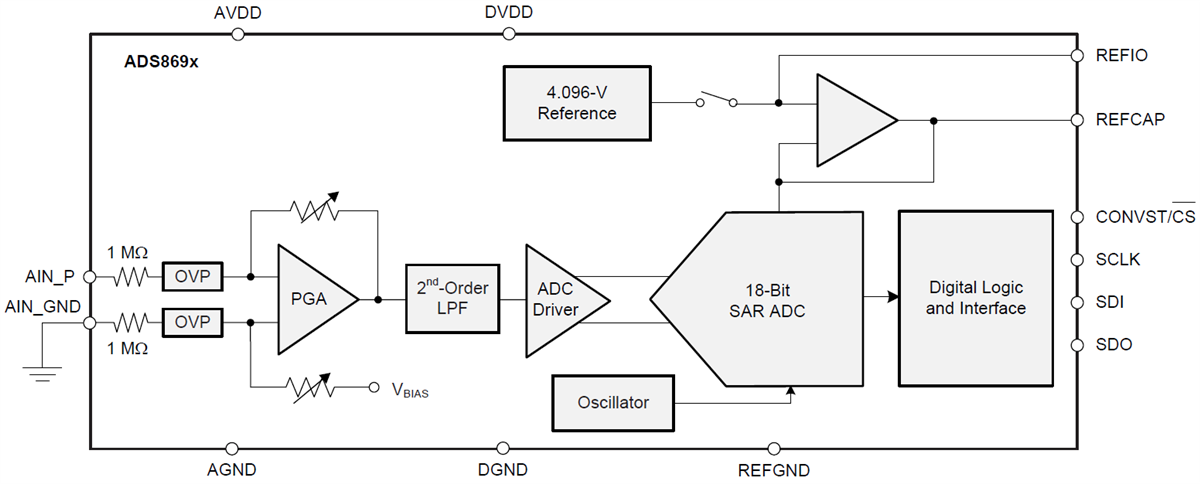 Blockdiagramm - Texas Instruments ADS869x SAR-Analog-Digital-Wandler