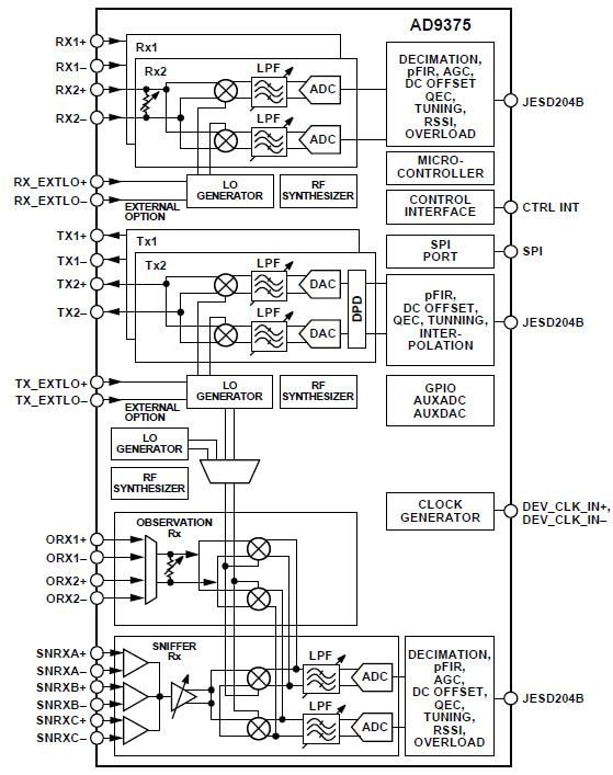 Analog Devices Inc. AD9375 Integrierte Breitband-HF-Transceiver