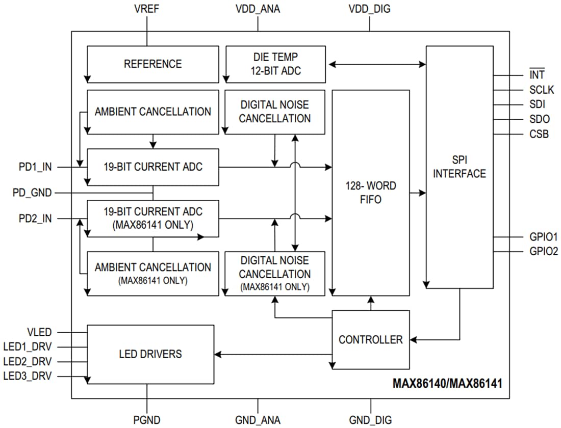 Blockdiagramm - Analog Devices / Maxim Integrated MAX8614x Pulsoximeter- und Herzfrequenzsensor