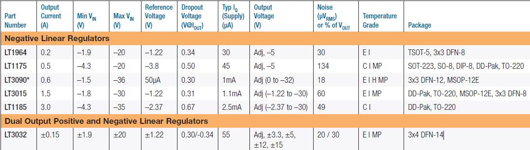 Applikations-Schaltungsdiagramm - Analog Devices Inc. Negative Linearregler