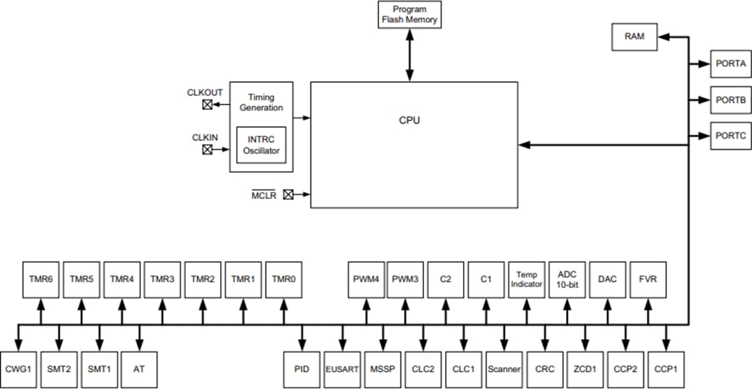 Blockdiagramm - Microchip Technology PIC16LF1614/8 8-Bit-Flash-Mikrocontroller