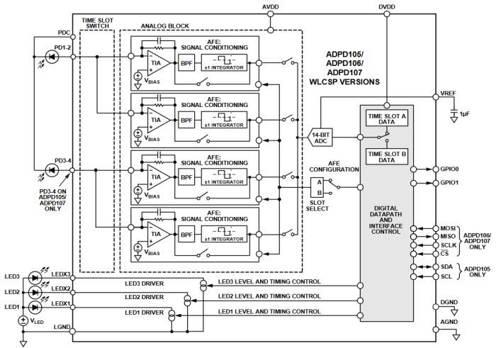 Blockdiagramm - Analog Devices Inc. ADPD105/ADPD106/ADPD107/ADPD108 Photometrische AFEs