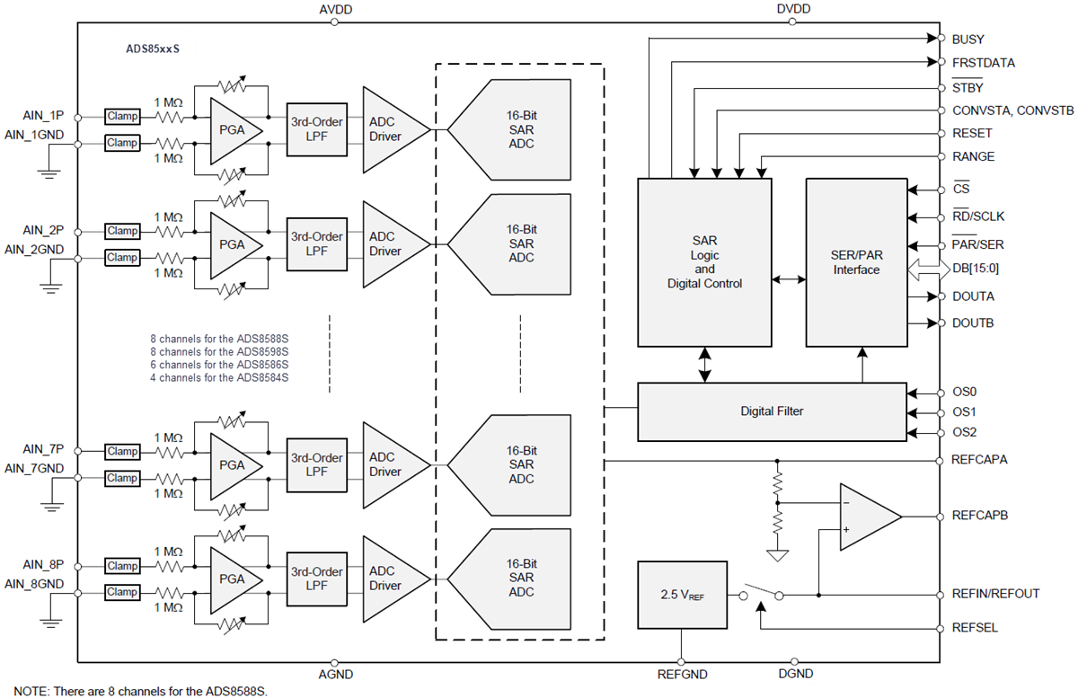 Blockdiagramm - Texas Instruments ADS85xxS Simultan abtastende ADCs