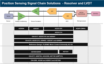 Analog Devices Inc. Schnittstellenlösungen zur Positionsabtastung