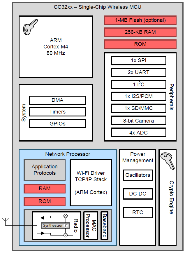 Blockdiagramm - Texas Instruments CC3220MOD SimpleLink Drahtlose MCU-Module