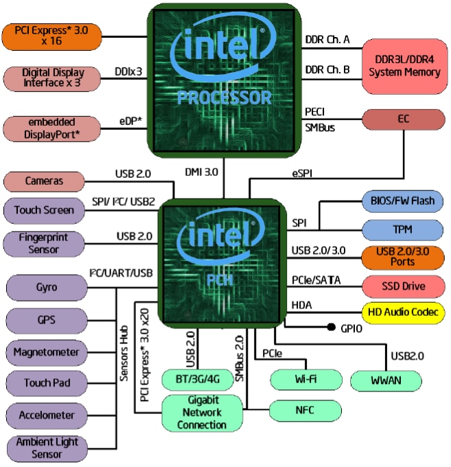 Intel Core™ i3-6100 Mobile Prozessoren